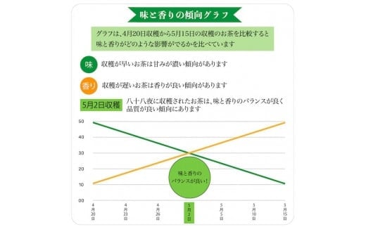 自社製造の深蒸しの八女茶！八十八夜茶（はちじゅうはちやちゃ）80g入り3袋セット