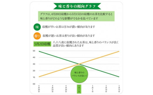 自社製造の深蒸しの八女茶！八十八夜茶（はちじゅうはちやちゃ）80g入り