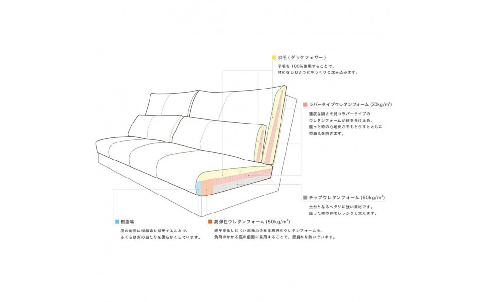 〈HIRASHIMA〉天然無垢材 ふっくらと全身を包む ハイバックスタイルのソファ LIBERIA PLUS Sofa 168 ファブリック / カプリス