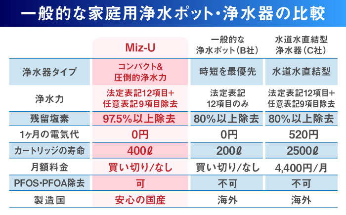 Miz-U / ミズユー 浄水器 ポット型 本体（活性炭カートリッジ 1本付属）ろ過水 容量:1.2L（全容量:2L） 【メーカー正規品】 ブラック 糸島市 / ワールドクラス合同会社 日本製 残留塩素97.5％除去 水 [AUQ001]