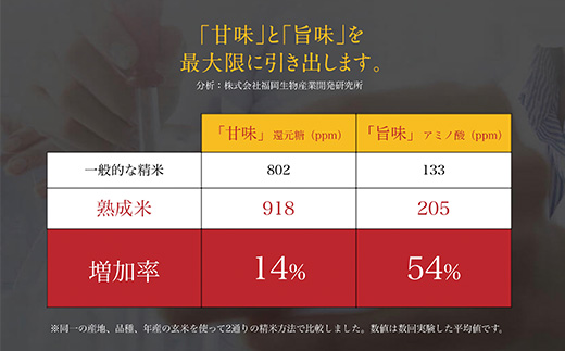 什å7å¹Žç£ (çæç±³) äœè³çåæŽ¥ç£ ç¹å¥æ œå¹ç±³ 倢ããã 5kg åæŽ¥ç£ ããã³ãã 5kg (åèš10kg) 24æéãããŠç²Ÿç±³ãç峿šå³ã¢ãã