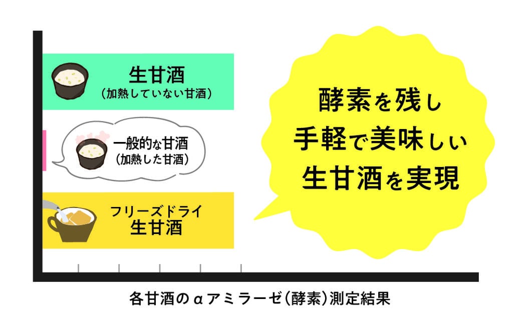 フリーズドライ 生甘酒 5種 (各20g×1袋) 詰め合わせ セットB ／ 甘酒 あまざけ キューブ 甘酒キューブ