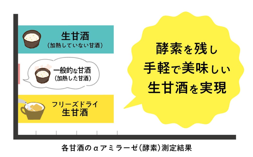 フリーズドライ 生甘酒 2箱 全6種 (各20g/1袋) 詰合わせセット ／ 豆甘酒 三色米甘酒 抹茶甘酒 生姜甘酒 いちご甘酒 コーヒー甘酒