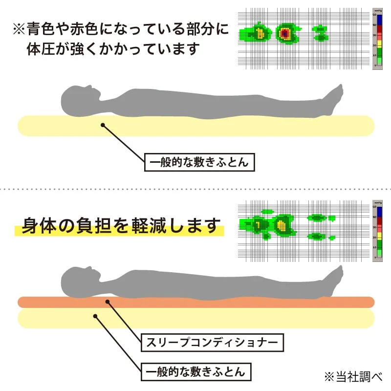 hikawa／西川】冬は温かく夏は爽やか スリープコンディショナーGR (シングル)【西川日本理工医学研究所】西川 nishikawa マットレス シングル マット 寝具 布団 敷布団 敷き布団 G418p