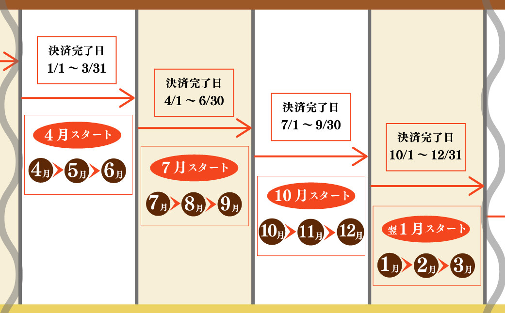 《定期便》長崎のうまかもん定期便【3ヵ月お届け】