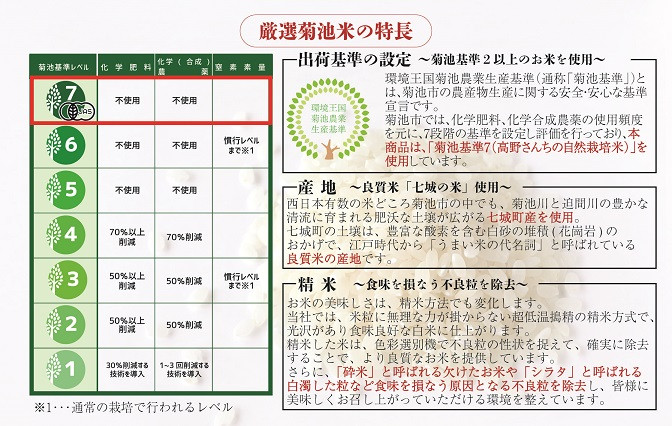 高野さんちの自然栽培米 菊池一族パッケージ 精米 300g×12パック 合計3.6kg お米 米 こめ コメ 白米