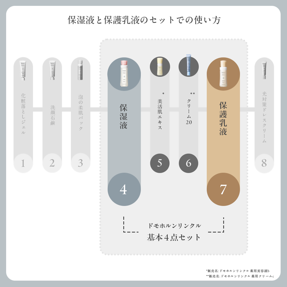 ドモホルンリンクル うるおいベーシック 保湿液×1本 約60日分 保護乳液×1本 約70日分 再春館製薬所 化粧水 乳液 スキンケア フェイスケア