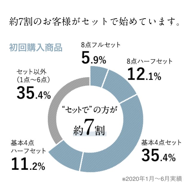 再春館製薬所 ドモホルンリンクル 基本4点 セット 保湿液 美活肌エキス クリーム20 保護乳液