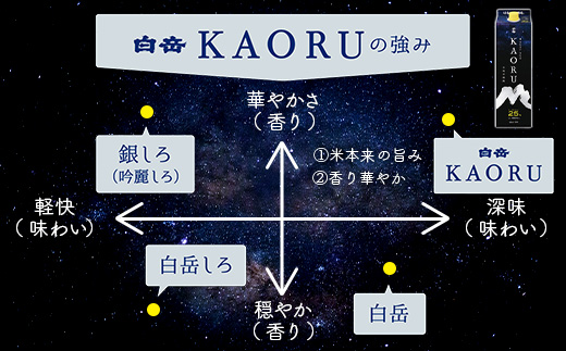 【本格米焼酎】 ｢ 白岳 KAORU ｣ +「白岳」紙パック 各1800ml×1本 計2本セット 25度 【 熊本県 多良木町 本格米焼酎 白岳 KAORU 吟醸香 飲み比べ 甘み コク バランス こだわり 晩酌 お酒 酒 焼酎 】018-0494