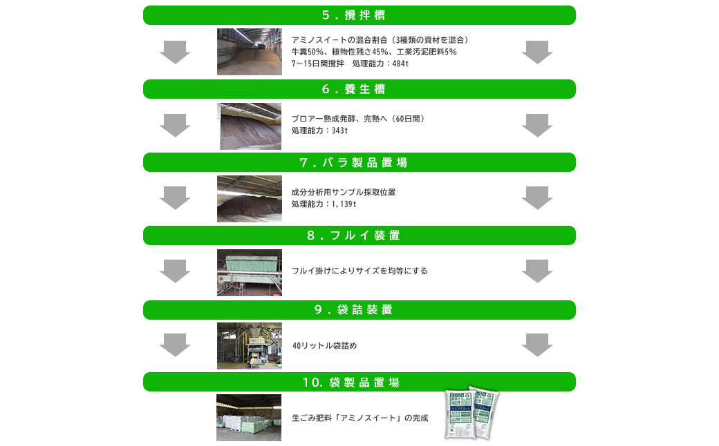 完熟堆肥 アミノスイート 44kg (11kg×4袋) 熊本県リサイクル製品認証 土壌改良 肥料 堆肥 野菜 家庭菜園 造園 庭木 植木 果樹 観葉植物