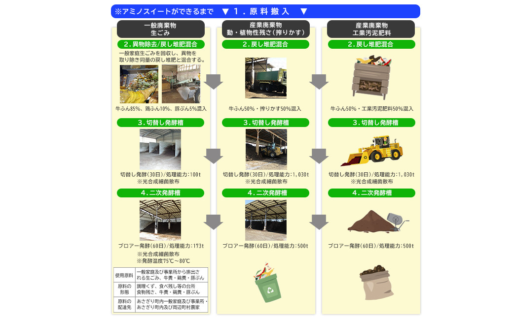 完熟堆肥 アミノスイート 44kg (11kg×4袋) 熊本県リサイクル製品認証 土壌改良 肥料 堆肥 野菜 家庭菜園 造園 庭木 植木 果樹 観葉植物