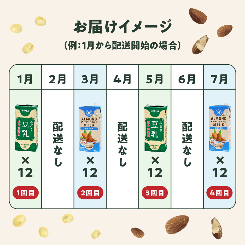 【隔月配送】みどり豆乳 成分無調整 1000ml×12本＋みどりアーモンドミルク 砂糖不使用 1000ml×12本 隔月交互に4回お届け定期便