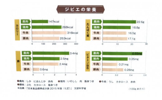 ジビエ革命〜究極のジビエ　猪肉セット　N028-ZA508