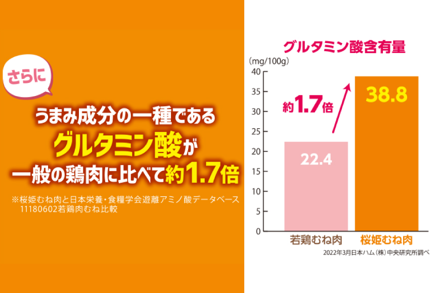 鶏肉 国産 桜姫鶏 (R) もも肉 むね肉 セット 各2kgずつ 計 4kg [日本ハムマーケティング 宮崎県 日向市 452061078] 冷凍 もも 鶏もも肉 鶏モモ むね 鶏むね肉 鶏胸肉 鶏ムネ 鶏