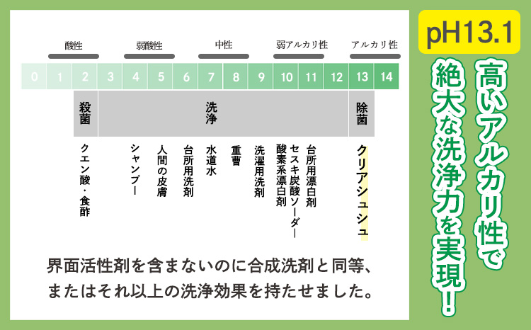 【大容量】《頑固な油汚れが面白いくらい落ちる》アルカリ電解水「クリアシュシュ」 除菌による消臭効果で嫌なニオイを元から絶つ洗浄スプレー  TF0091-P00022