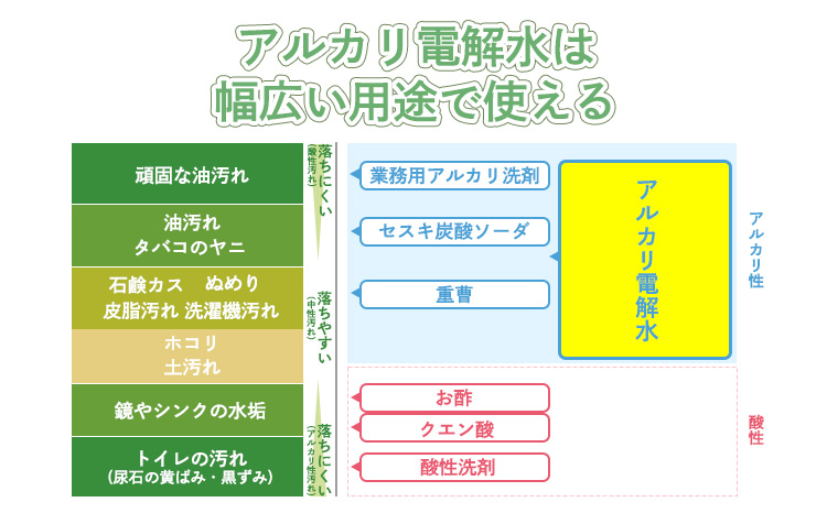 【大容量】《頑固な油汚れが面白いくらい落ちる》アルカリ電解水「クリアシュシュ」 除菌による消臭効果で嫌なニオイを元から絶つ洗浄スプレー  TF0091-P00022