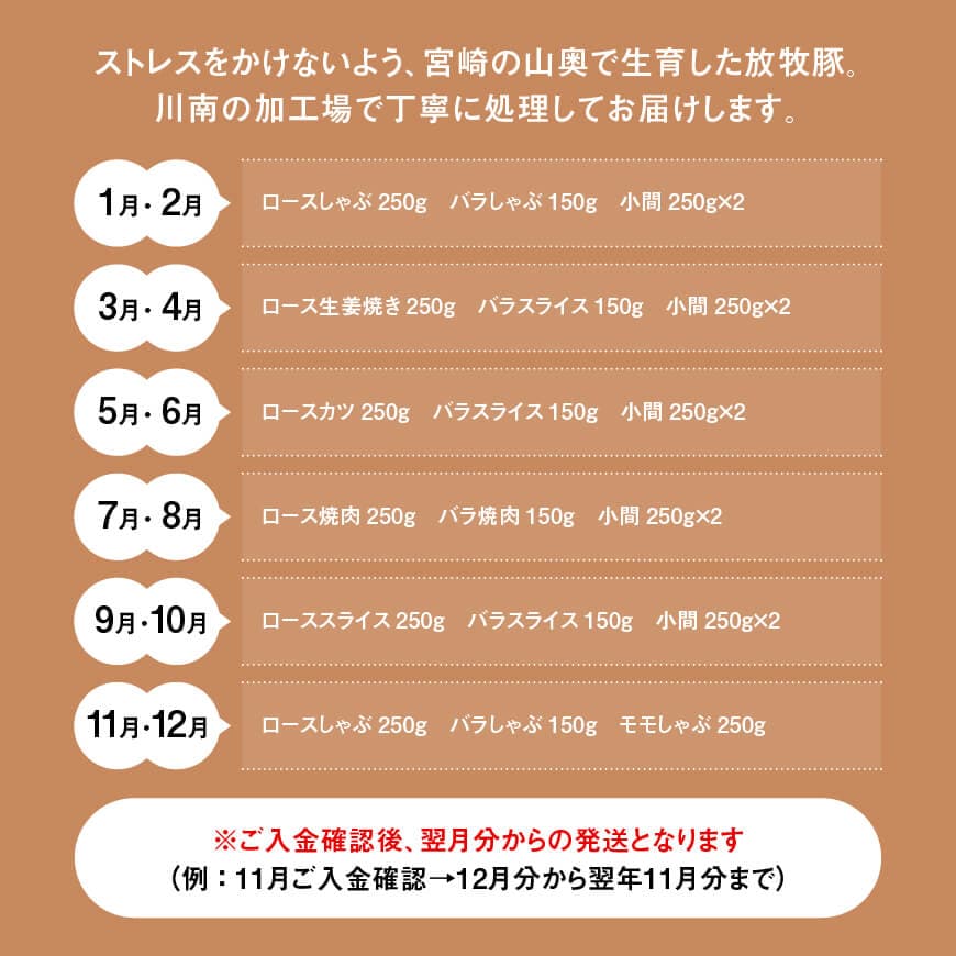 【12ヶ月定期便】宮崎県川南町産 放牧豚定期便 【 豚 肉 豚肉 国産 九州産 宮崎県産 川南町 加工品 セット 送料無料 】