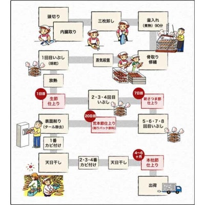 【訳あり】枕崎産鰹節　「本枯節」「新さつま節」合計約700g　A4-3【1545592】