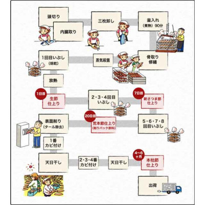 枕崎産かつおぶし「本枯鰹節」と「新さつま節」 A3-144【1457786】