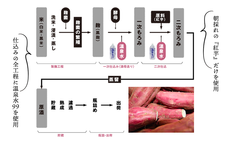 D4-0837／本格芋焼酎 99 BLACK＆RED　500ml×6本