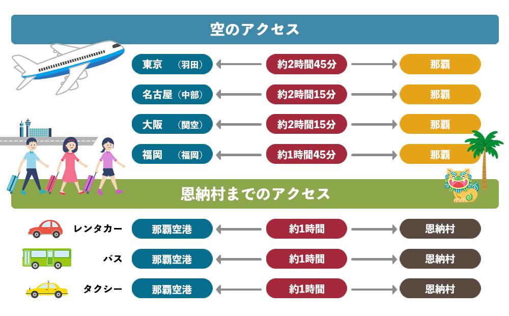 HISふるさと納税クーポン（沖縄県恩納村）3,000円分