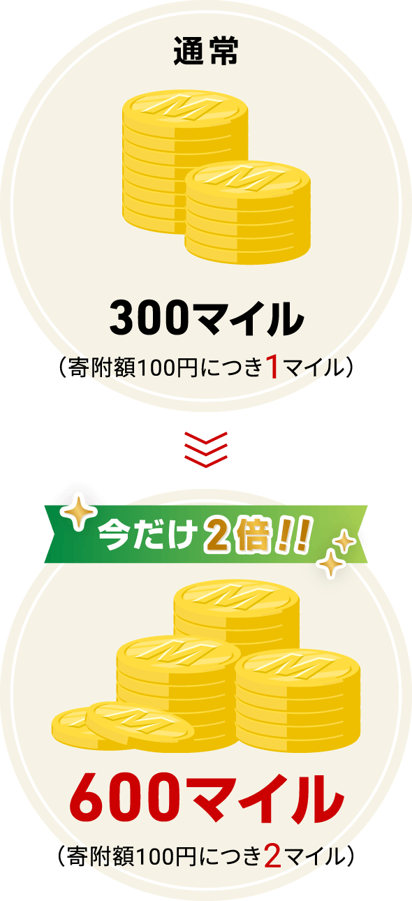 通常300マイル（寄附額100円につき1マイル）→ 今だけ2倍!!600マイル（寄附額100円につき2マイル）