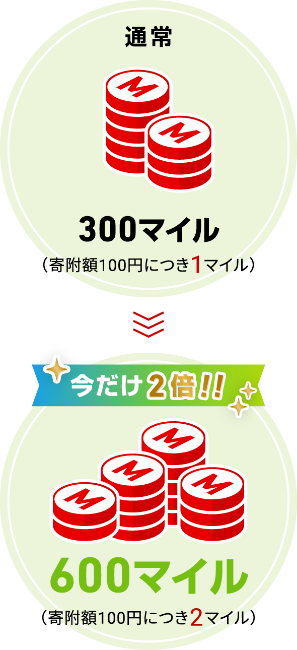 通常300マイル（寄附額100円につき1マイル）→ 今だけ2倍!!600マイル（寄附額100円につき2マイル）