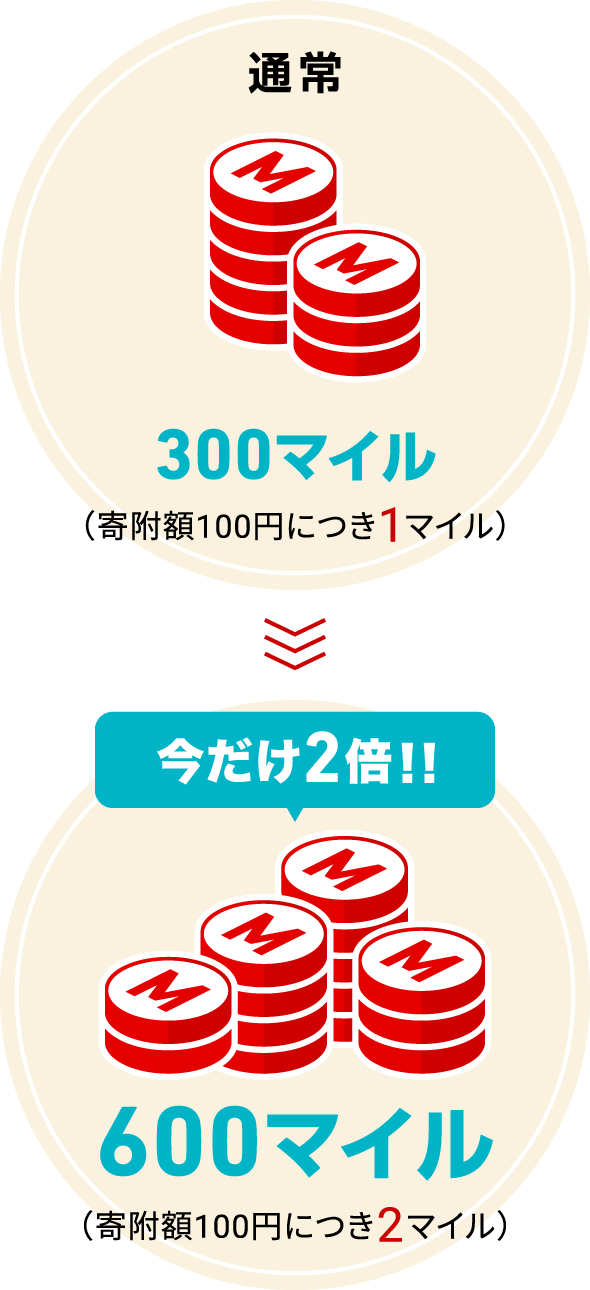 通常300マイル（寄附額100円につき1マイル）→ 今だけ2倍!!600マイル（寄附額100円につき2マイル）
