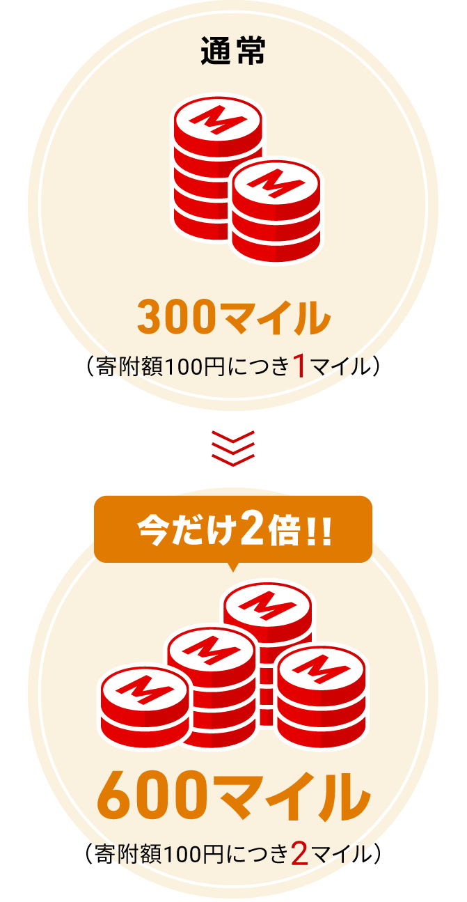 通常300マイル（寄附額100円につき1マイル）→ 今だけ2倍!!600マイル（寄附額100円につき2マイル）
