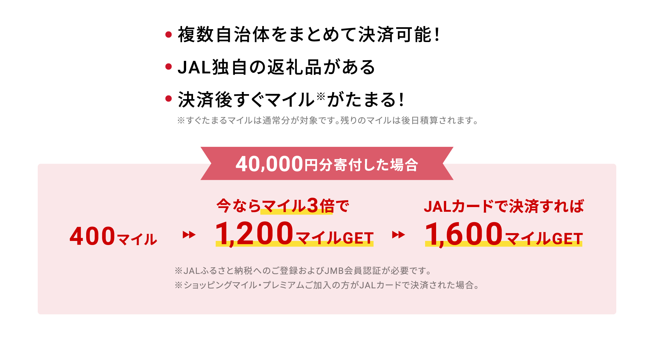 複数自治体をまとめて決済可能！ JAL独自の返礼品がある 決済後すぐマイル※がたまる！ ※すぐたまるマイルは通常分が対象です。残りのマイルは後日積算されます。 40,000円分寄付した場合 400マイル→今ならマイル3倍で1,200マイルGET→JALカードで決済すれば1,600マイルGET ※JALふるさと納税へのご登録およびJMB会員認証が必要です。 ※ショッピングマイル・プレミアムご加入の方がJALカードで決済された場合。