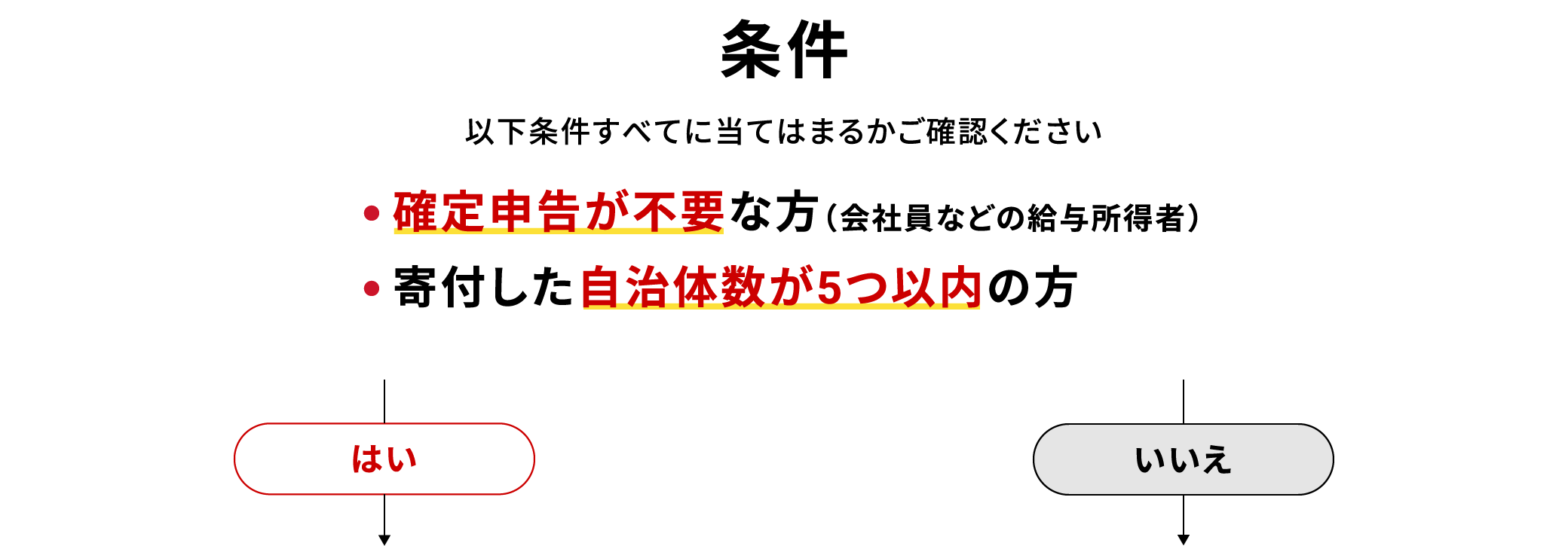 条件 以下条件すべてに当てはまるかご確認ください 確定申告が不要な方（会社員などの給与所得者） 寄付した自治体数が5つ以内の方 はい いいえ