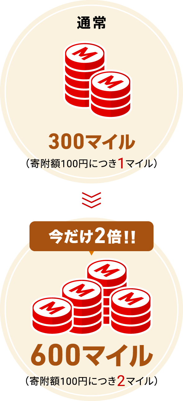 通常300マイル（寄附額100円につき1マイル）→ 今だけ2倍!!600マイル（寄附額100円につき2マイル）