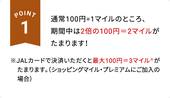 POINT1 通常100円=1マイルのところ、期間中は2倍の100円＝2マイルがたまります！※JALカードで決済いただくと最大100円＝3マイル※がたまります。（ショッピングマイル・プレミアムにご加入の場合）