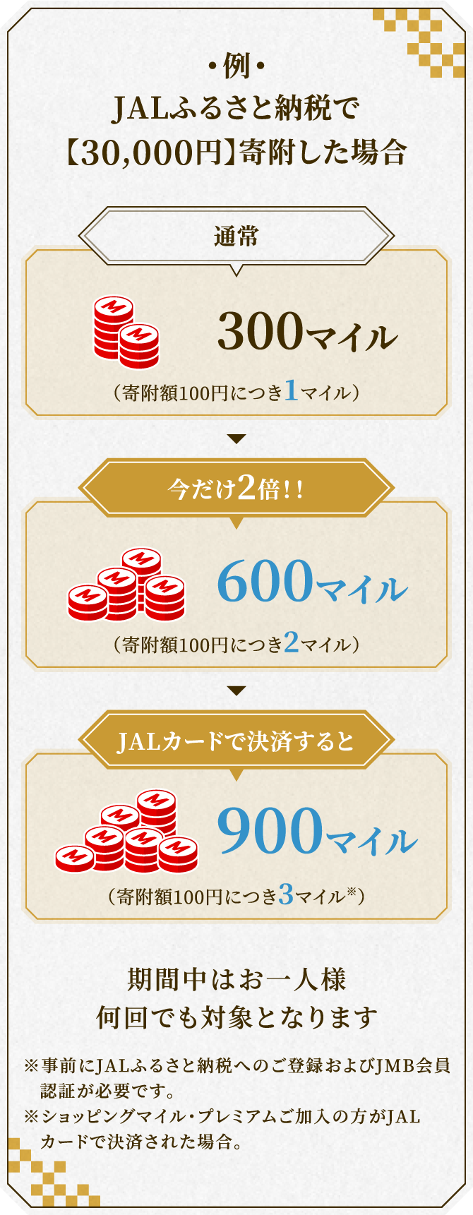 例）JALふるさと納税で【30,000円】寄附した場合 通常 300マイル（寄附額100円につき1マイル） 今だけ2倍！！ 600マイル （寄附額100円につき2マイル） JALカードで決済すると 900マイル （寄附額100円につき3マイル※）期間中はお一人様何回でも対象となります ※事前にJALふるさと納税へのご登録およびJMB会員認証が必要です。 ※ショッピングマイル・プレミアムご加入の方がJALカードで決済された場合。