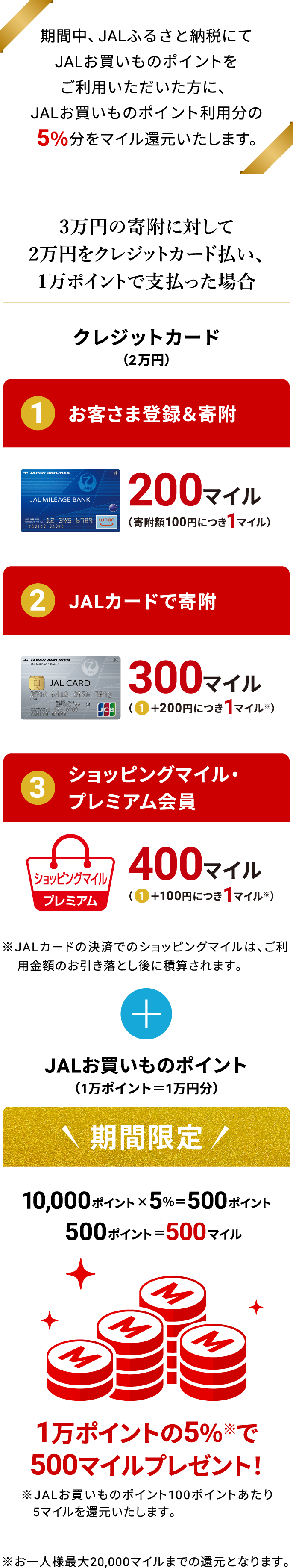 期間中、JALふるさと納税にてJALお買いものポイントをご利用いただいた方に、JALお買いものポイント利用分の5％分をマイル還元いたします。 3万円の寄附に対して2万円をクレジットカード払い、1万ポイントで支払った場合 クレジットカード（2万円） 1.お客さま登録＆寄附 2.JALカードで寄附 3.ショッピングマイル・プレミアム会員 ※JALカードの決済でのショッピングマイルは、ご利用金額のお引き落とし後に積算されます。 JALお買いものポイント（1万ポイント＝1万円分） 期間限定 10,000ポイント×5%＝500ポイント 1万ポイントの5%で500マイルプレゼント！ ※お一人様最大20,000マイルまでの還元となります。
