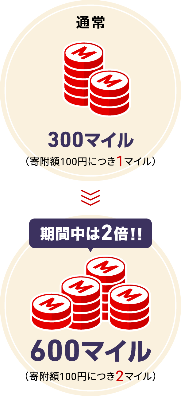 通常300マイル（寄附額100円につき1マイル）→ 期間中は2倍!!600マイル（寄附額100円につき2マイル）