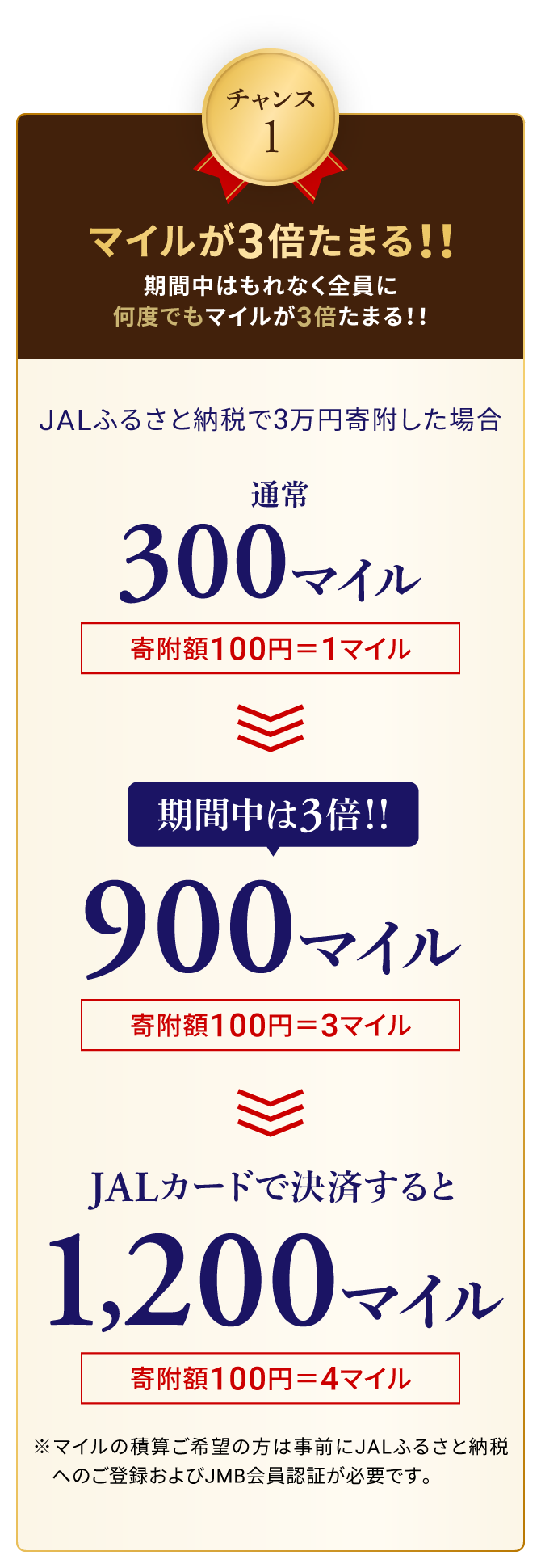 チャンス1 マイルが3倍たまる！！ 期間中はもれなく全員に何度でもマイルが3倍たまる！！　JALふるさと納税で3万円寄附した場合　通常300マイル寄附額100円＝1マイル　期間中は3倍！！900マイル寄附額100円＝3マイル　JALカードで決済すると1,200マイル寄附額100円＝4マイル　※マイルの積算ご希望の方は事前にJALふるさと納税へのご登録およびJMB会員認証が必要です。