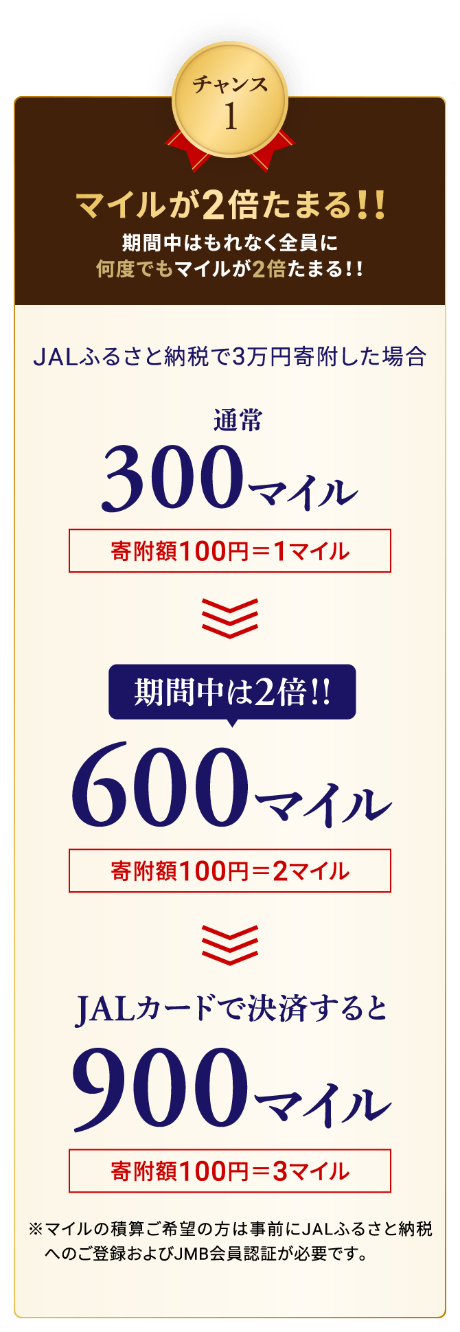 チャンス1 マイルが2倍たまる！！ 期間中はもれなく全員に何度でもマイルが2倍たまる！！　JALふるさと納税で3万円寄附した場合　通常300マイル寄附額100円＝1マイル　期間中は2倍！！600マイル寄附額100円＝2マイル　JALカードで決済すると900マイル寄附額100円＝3マイル　※マイルの積算ご希望の方は事前にJALふるさと納税へのご登録およびJMB会員認証が必要です。