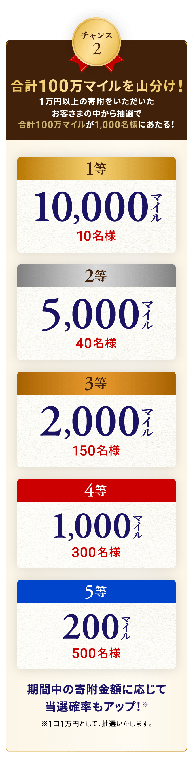 チャンス2 合計100万マイルを山分け！　1万円以上の寄附をいただいたお客さまの中から抽選で合計100万マイルが1,000名様にあたる！　1等10,000マイル　2等5,000マイル40名様　3等2,000マイル150名様　4等1,000マイル300名様　5等200マイル500名様　期間中の寄附金額に応じて当選確率もアップ！※※1口1万円として、抽選いたします。