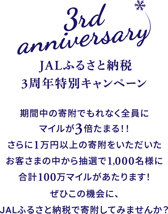 JALふるさと納税3周年特別キャンペーン　期間中の寄附でもれなく全員にマイルが3倍たまる！！さらに1万円以上の寄附をいただいたお客さまの中から抽選で1,000名様に合計100万マイルがあたります！ぜひこの機会に、JALふるさと納税で寄附してみませんか？