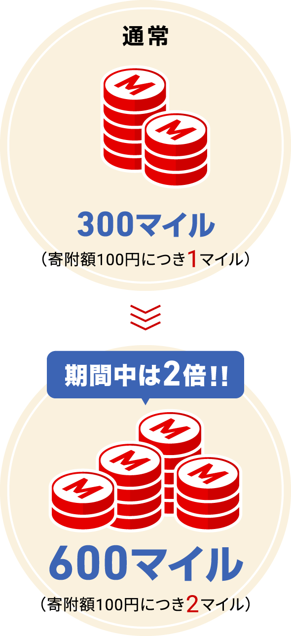 通常300マイル（寄附額100円につき1マイル）→ 期間中は2倍!!600マイル（寄附額100円につき2マイル）