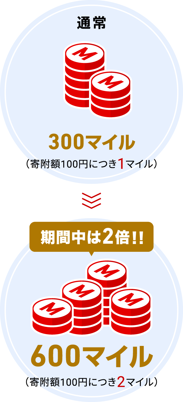 通常300マイル（寄附額100円につき1マイル）→ 期間中は2倍!!600マイル（寄附額100円につき2マイル）