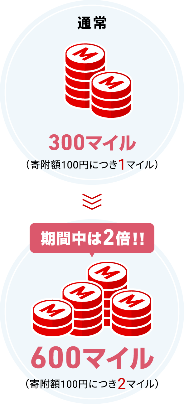 通常300マイル（寄附額100円につき1マイル）→ 期間中は2倍!!600マイル（寄附額100円につき2マイル）
