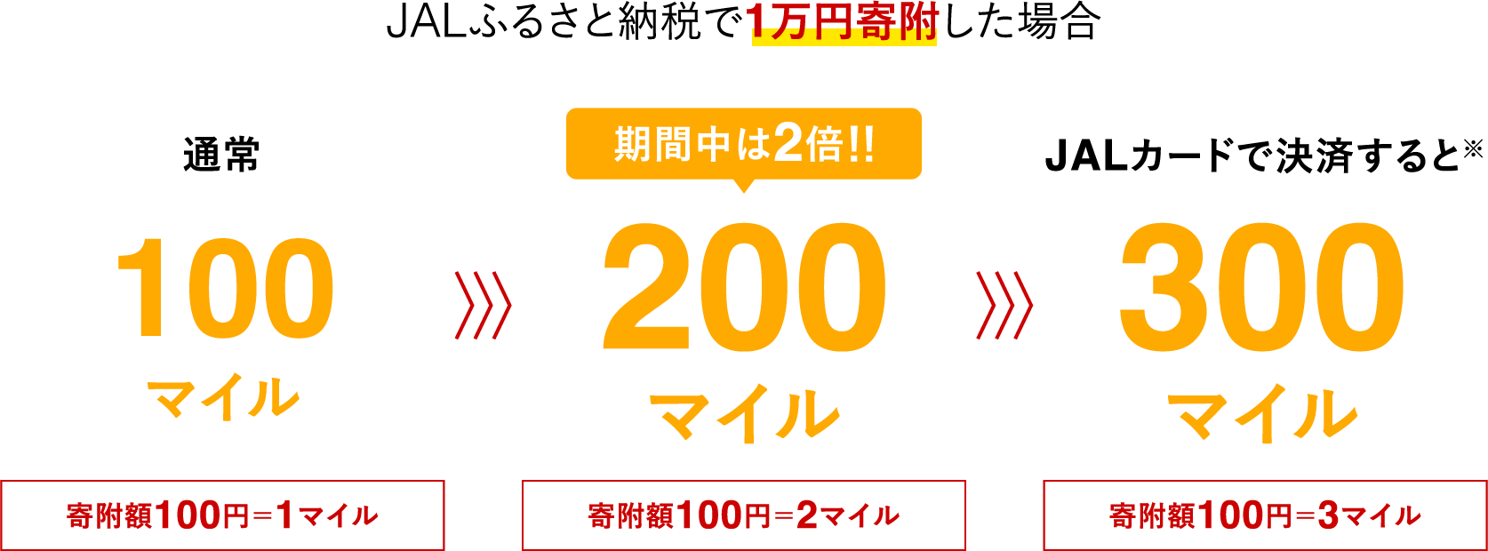 JALふるさと納税で1万円寄附した場合　通常100マイル　寄附額100円＝1マイル　期間中は2倍！！200マイル　寄附額100円＝2マイル　JALカードで決済すると※300マイル　寄附額100円＝3マイル