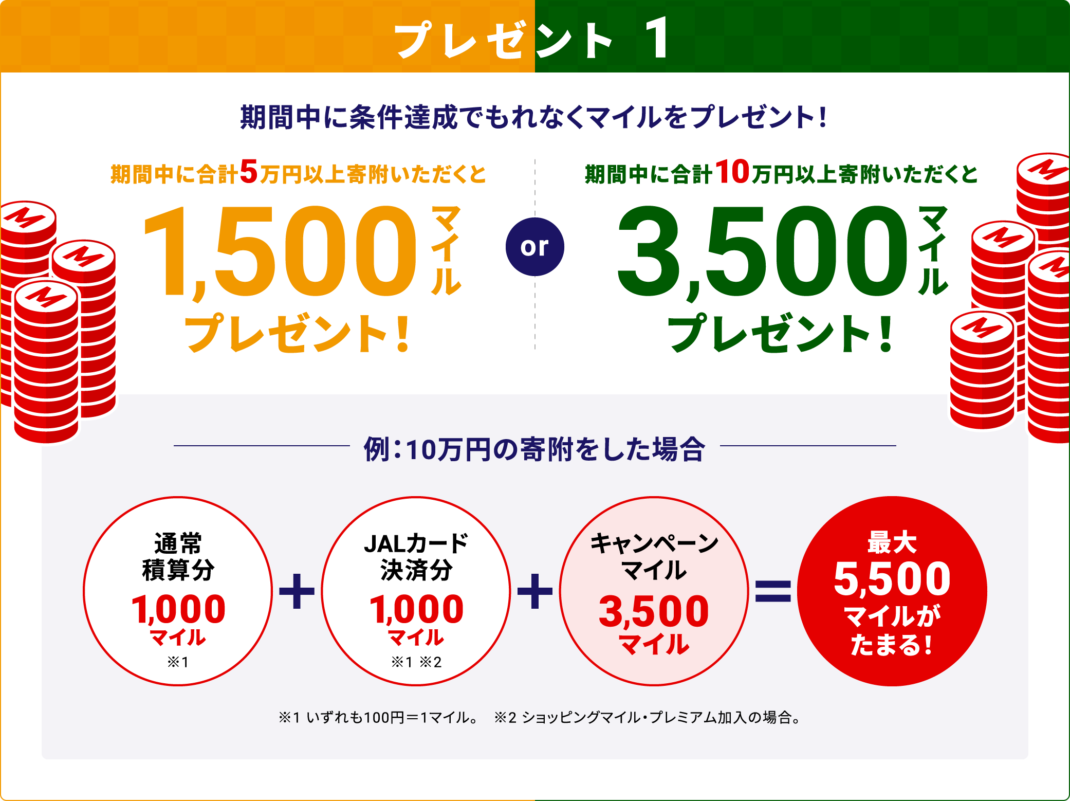 期間中に合計5万円以上寄附いただくと1,500マイルプレゼント! or 期間中に合計10万円以上寄附いただくと3,500マイルプレゼント!