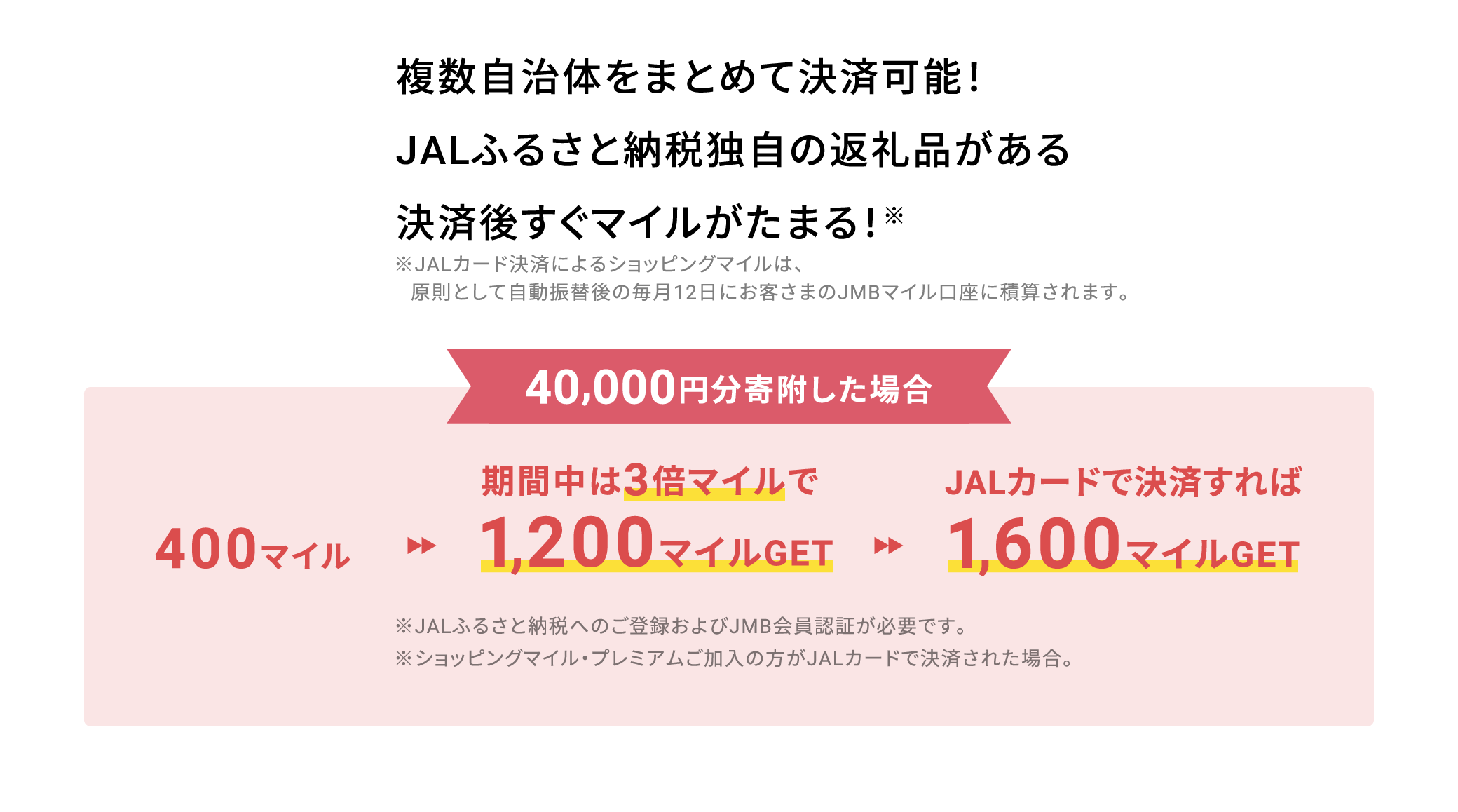 複数自治体をまとめて決済可能！ JAL独自の返礼品がある 決済後すぐマイル※がたまる！ ※すぐたまるマイルは通常分が対象です。残りのマイルは後日積算されます。 40,000円分寄付した場合 400マイル→今ならマイル5倍で2,000マイルGET→JALカードで決済すれば2,400マイルGET ※JALふるさと納税へのご登録およびJMB会員認証が必要です。 ※ショッピングマイル・プレミアムご加入の方がJALカードで決済された場合。