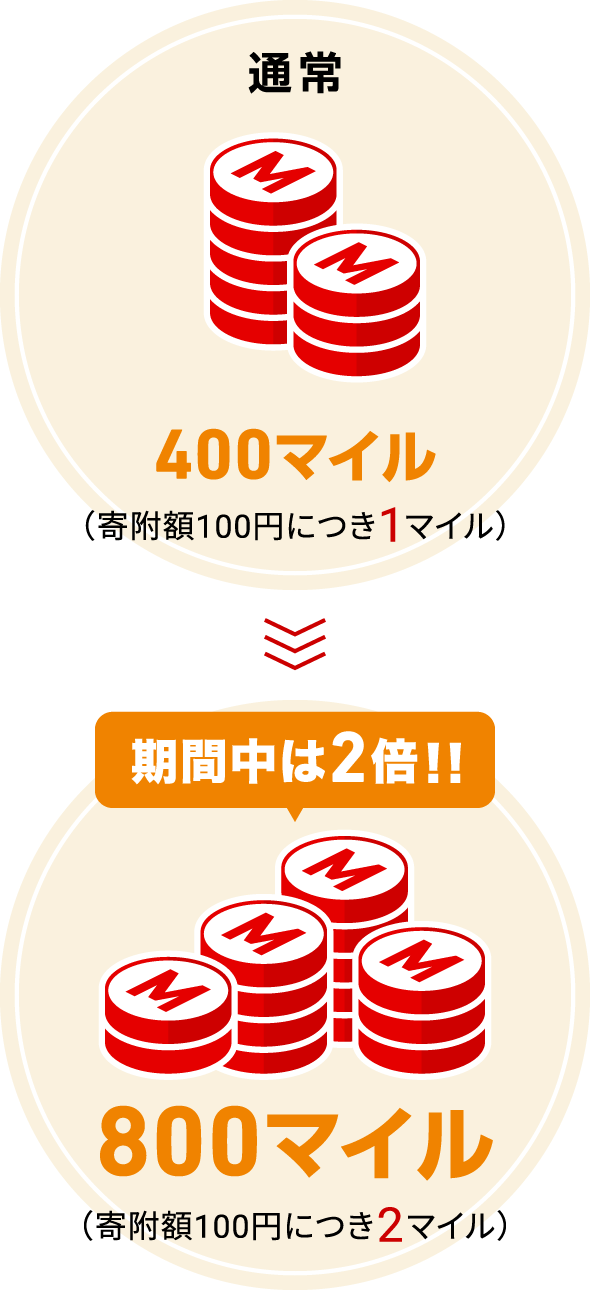 通常400マイル（寄附額100円につき1マイル）→ 期間中は2倍!!800マイル（寄附額100円につき2マイル）