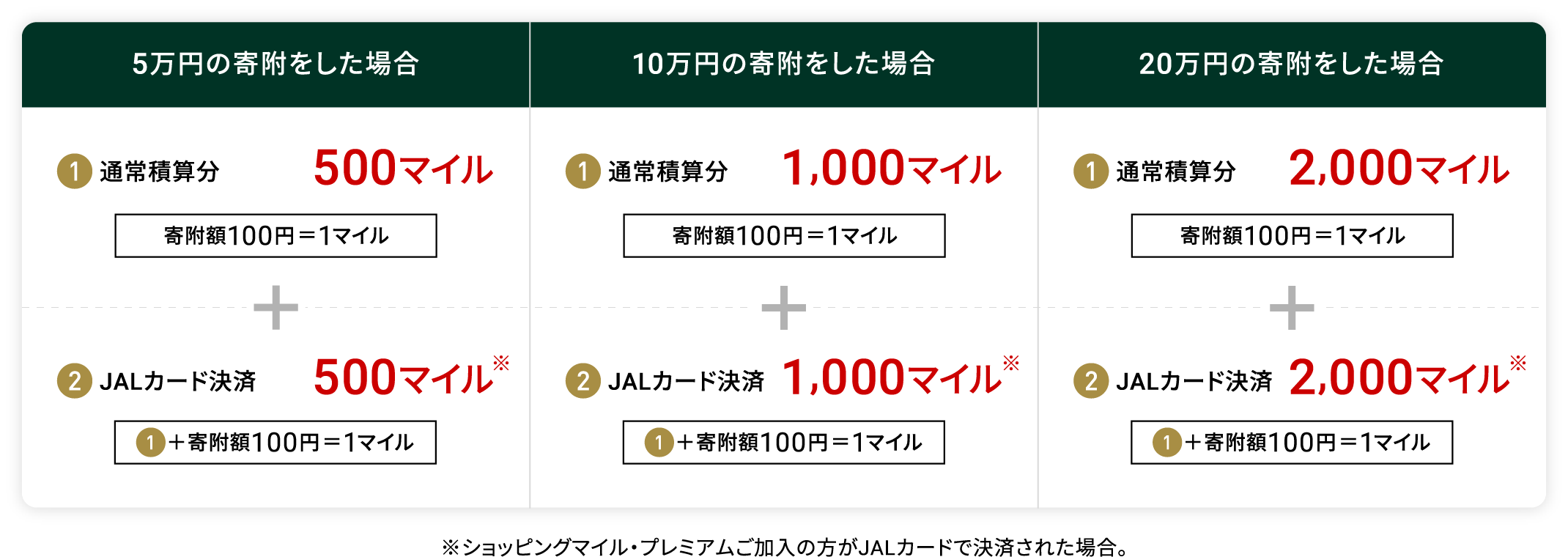 5万円の寄附をした場合1．通常積算分500マイル（寄付額100円＝1マイル）＋2．JALカード決済500マイル（1＋寄附額100円＝1マイル）　10万円の寄附をした場合1．通常積算分1,000マイル（寄付額100円＝1マイル）＋2．JALカード決済1,000マイル（1＋寄附額100円＝1マイル）　20万円の寄附をした場合1．通常積算分2,000マイル（寄付額100円＝1マイル）＋2．JALカード決済2,000マイル（1＋寄附額100円＝1マイル）　※ショッピングマイル・プレミアムご加入の方がJALカードで決済された場合