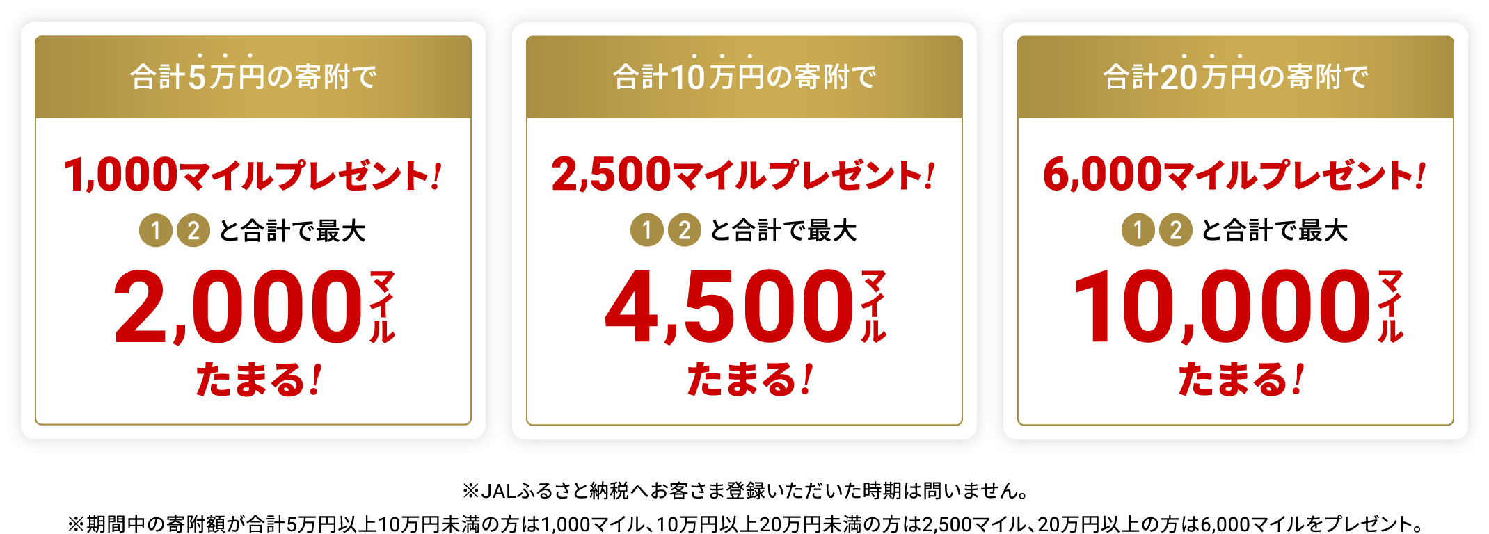 合計5万円の寄附で1,000マイルプレゼント！1,2と合計で最大2,000マイルたまる！　合計10万円の寄附で2,500マイルプレゼント！1,2と合計で最大4,500マイルたまる！　合計20万円の寄附で6,000マイルプレゼント！1,2と合計で最大10,000マイルたまる！※JALふるさと納税へお客さま登録いただいた時期は問いません。※寄附額に応じてもらえるマイルが変わります。