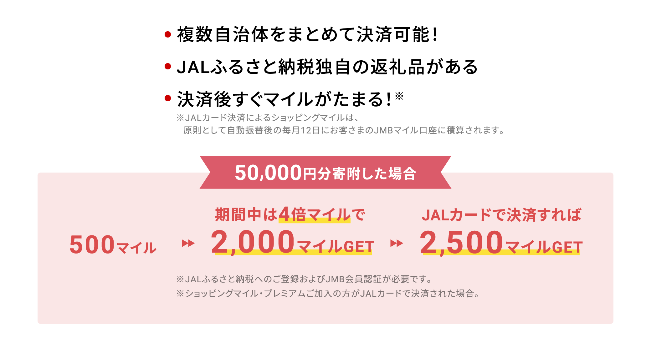 複数自治体をまとめて決済可能！ JAL独自の返礼品がある 決済後すぐマイル※がたまる！ ※すぐたまるマイルは通常分が対象です。残りのマイルは後日積算されます。 50,000円分寄付した場合 500マイル→期間中は4倍マイルで2,000マイルGET→JALカードで決済すれば2,500マイルGET ※JALふるさと納税へのご登録およびJMB会員認証が必要です。 ※ショッピングマイル・プレミアムご加入の方がJALカードで決済された場合。